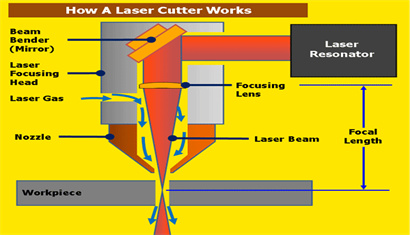 How does a laser cutter work? 